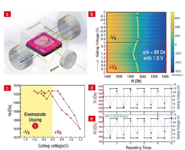 DEME-TFSI用于電場(chǎng)誘導(dǎo)磁有序或者通過磁場(chǎng)改變電極化