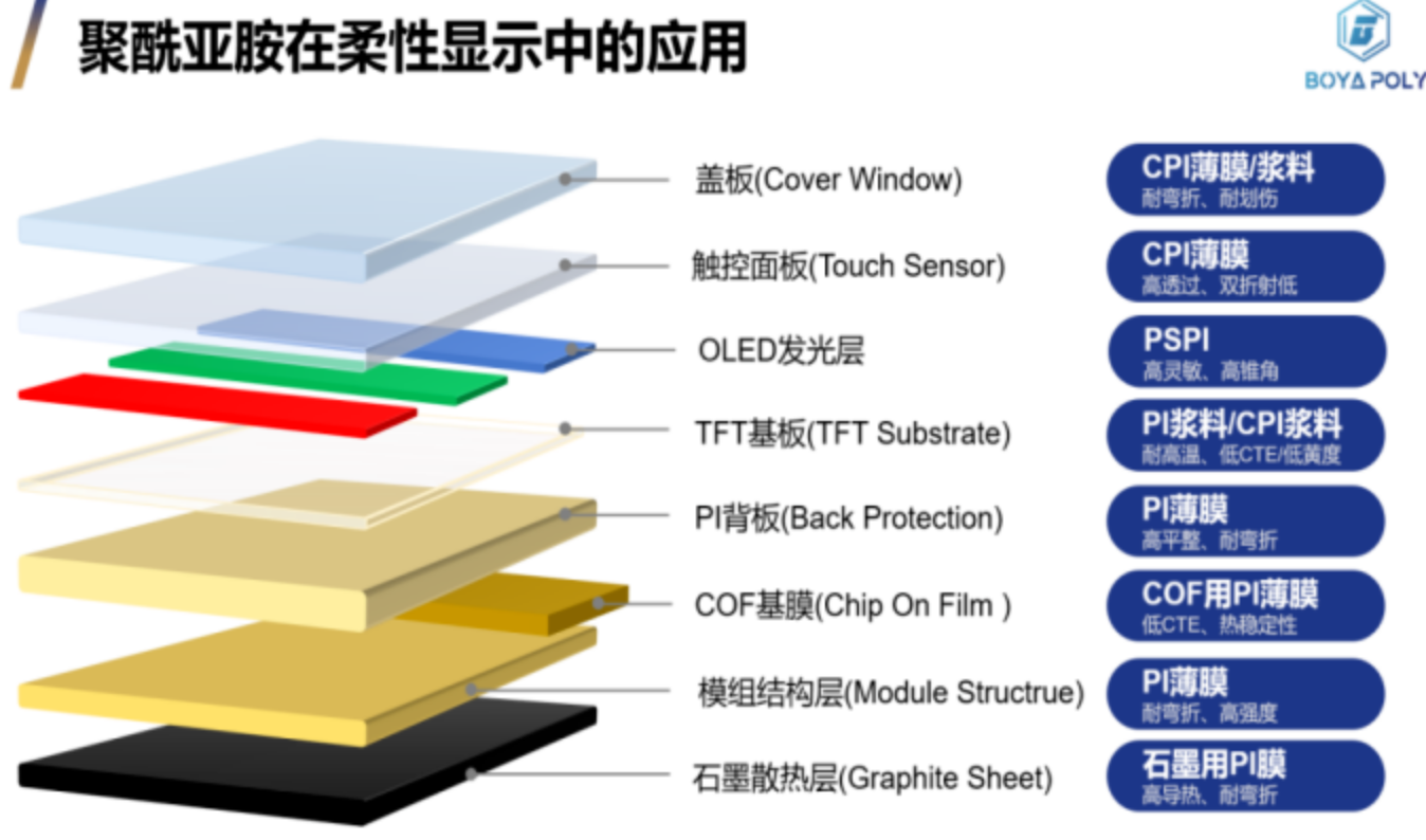透明聚酰亞胺薄膜_CPI薄膜性能與柔性顯示蓋板應(yīng)用【默尼光學(xué)抗靜電劑】